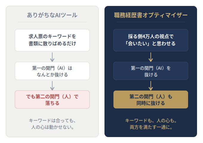 ありがちなAIツールと職務経歴書オプティマイザーの違い