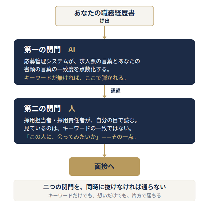 書類選考の二つの関門：第一の関門AI、第二の関門人