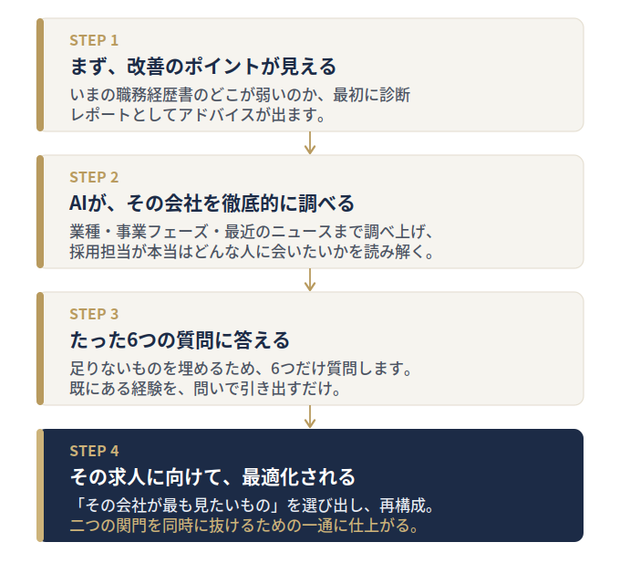 4ステップのフロー：診断・会社リサーチ・6つの質問・最適化