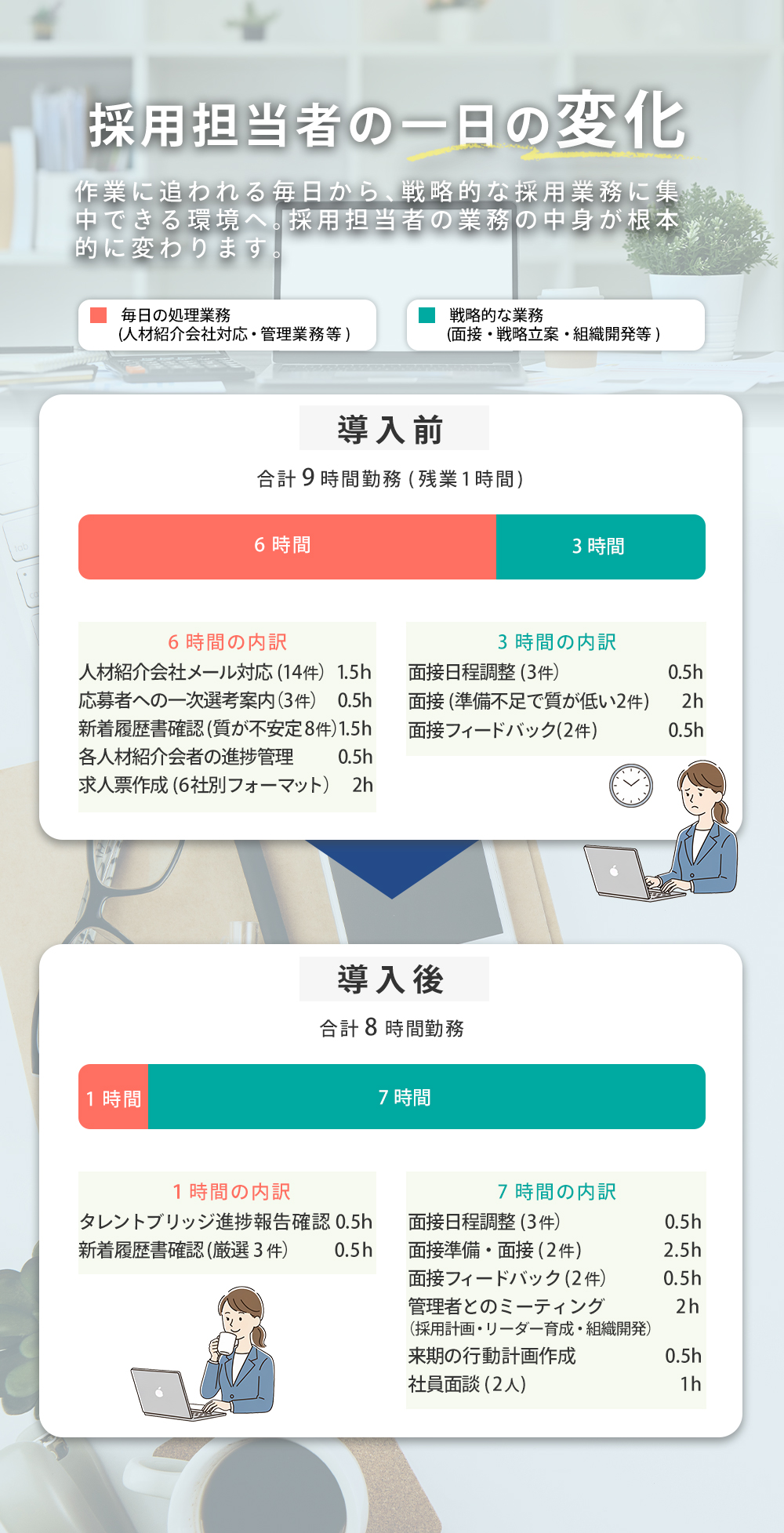 採用担当者の1日の業務変化を示す比較図。導入前は9時間中6時間が事務作業で面接や戦略に時間不足。タレントブリッジ導入後は事務1時間に削減され、7時間を面接や戦略立案、社員面談に充てられる。