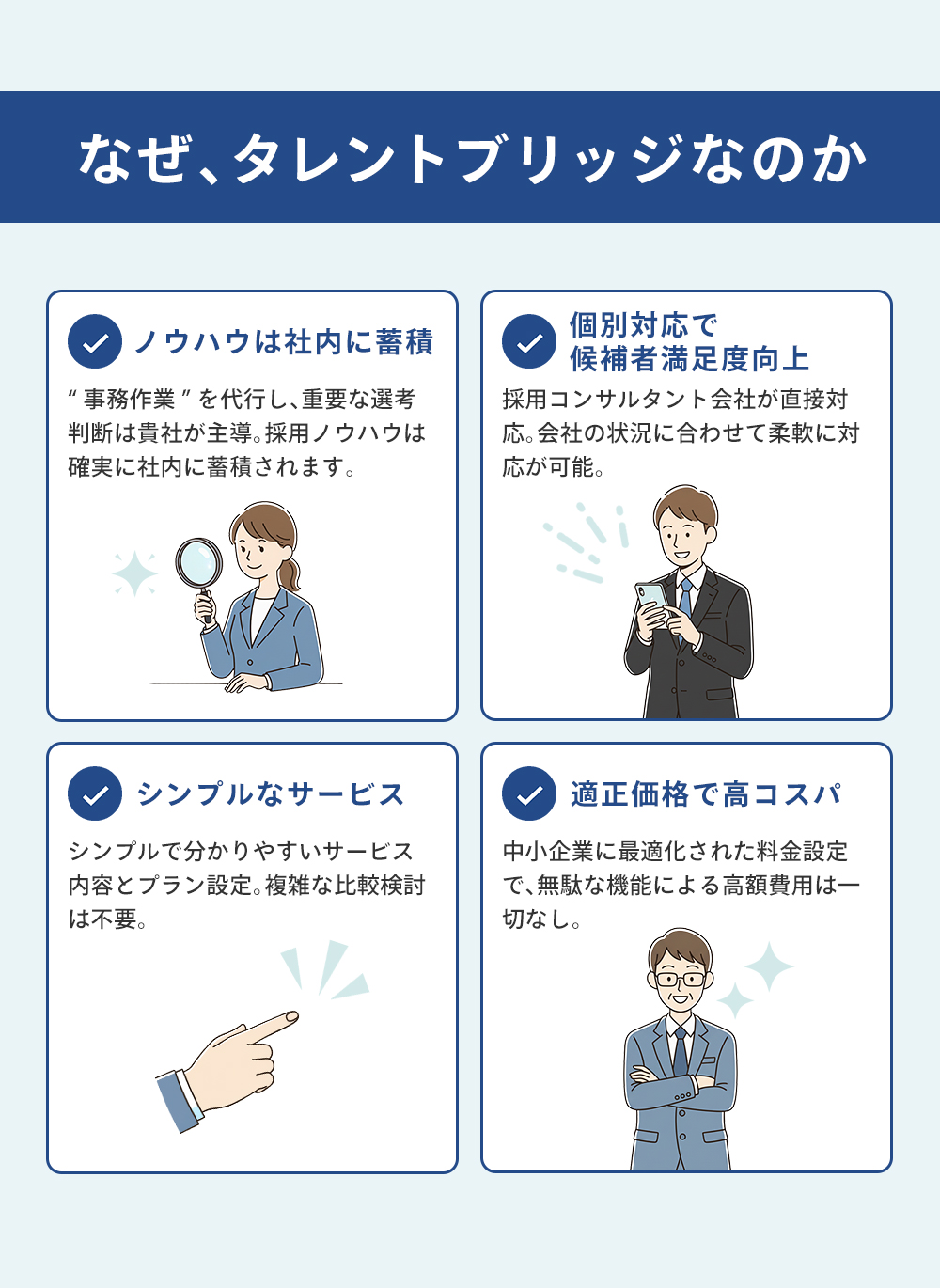 タレントブリッジを選ぶ理由を示す画像。人材紹介会社対応や候補者管理の代行でノウハウを社内に蓄積。個別対応で候補者満足度を向上し、シンプルで高コスパな採用支援サービスを提供。