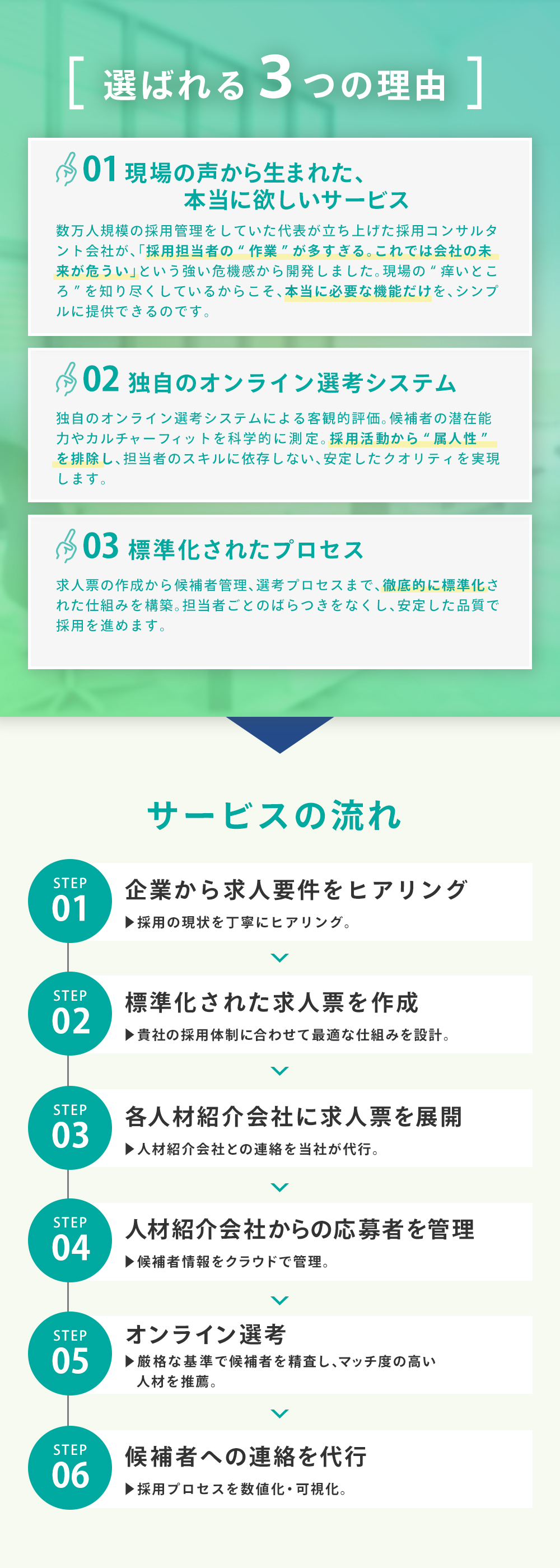 タレントブリッジが選ばれる理由を示す画像。現場の声から生まれた採用支援、独自のオンライン選考、標準化されたプロセスで属人化を防止。求人票作成から候補者管理、選考、連絡まで一貫して効率化する流れを解説。 